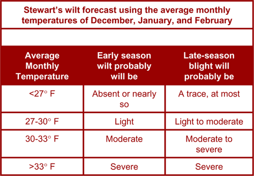 Stewart's wilt forecast table