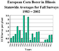 Thumbnail of European corn borer survey in Illinois
